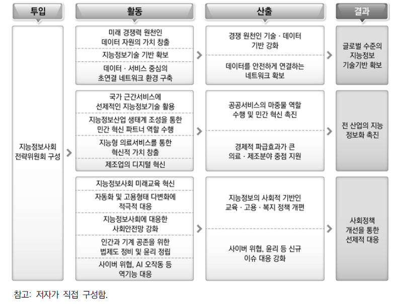 한국의 지능정보사회 중장기 종합대책의 프로그램 논리모형