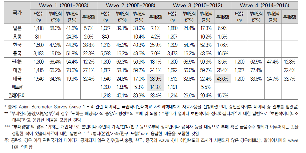부패인식과 경험관련 국제조사: Asian Barometer Survey