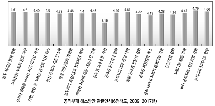 공직부패 해소방안 관련 기업인들의 인식 (6점척도, 2009-2017년)
