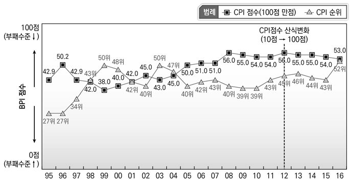시계열 자료에 따른 한국의 CPI 점수 및 순위변화