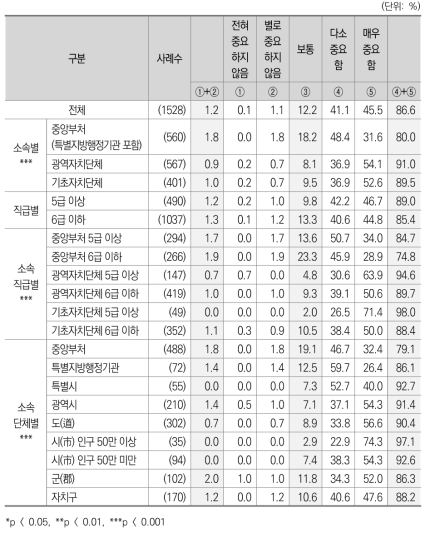 중앙정부와 지방자치단체간 협력관계_재원배분의 적정화