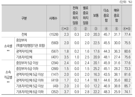 중앙정부와 지방자치단체간 협력관계_중앙부처 장관의 협력의식