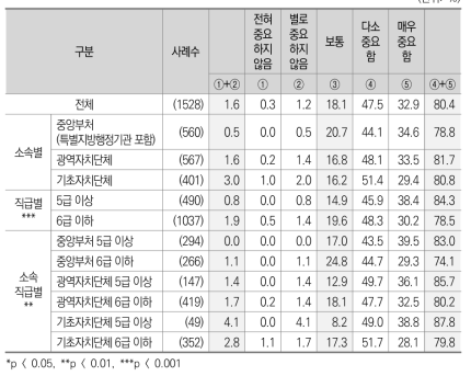 중앙정부와 지방자치단체간 협력관계_지방자치단체장의 협력의식