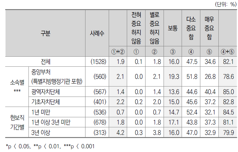 중앙정부와 지방자치단체간 협력관계_중앙공무원의 협조의식