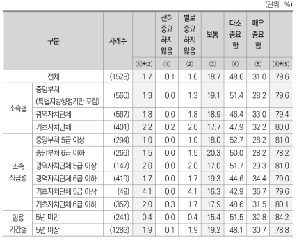 중앙정부와 지방자치단체간 협력관계_지방공무원의 협조의식