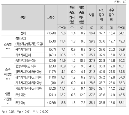 중앙정부와 지방자치단체간 협력관계_담당 공무원간 접촉을 통해 쌓은 인간관계