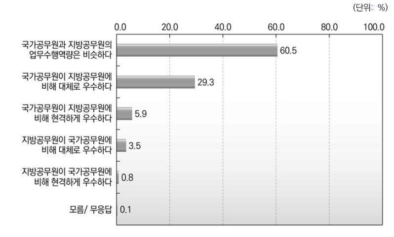 국가공무원과 지방공무원의 업무수행능력 평가