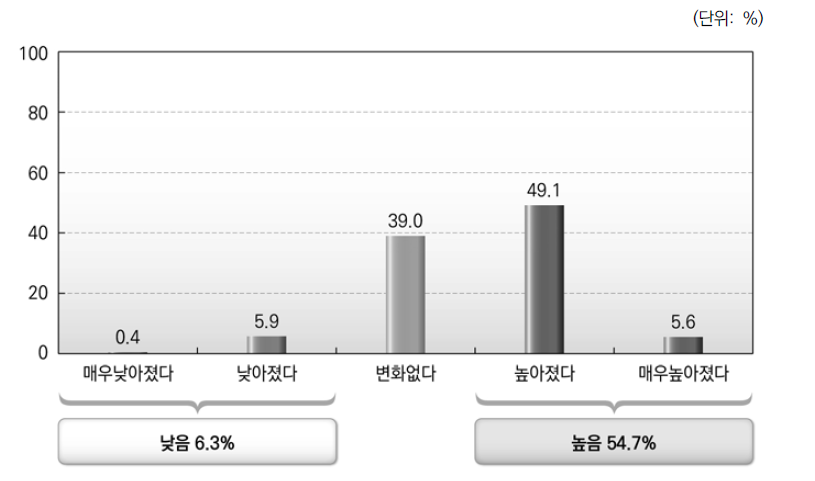 지난 3년간 국가공무원 업무수행역량 변화에 대한 평가