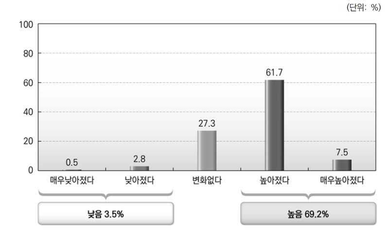 지난 3년간 지방공무원 업무수행역량 변화에 대한 평가