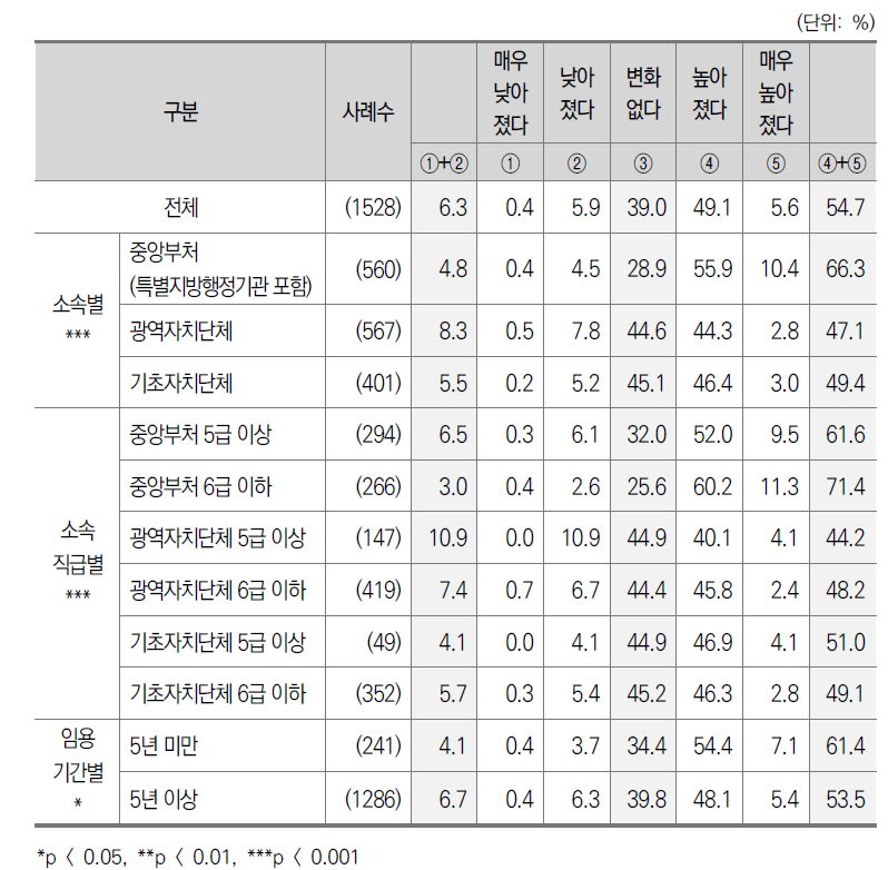 지난 3년간 국가공무원 업무수행역량 변화에 대한 평가