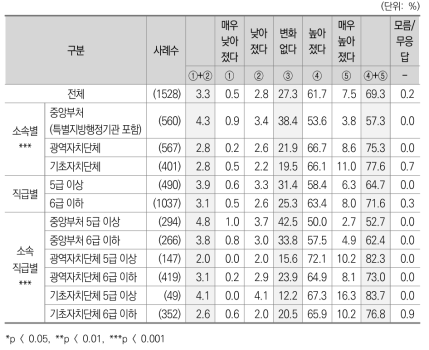 지난 3년간 지방공무원 업무수행역량 변화에 대한 평가