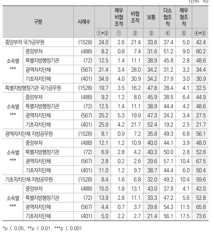 소속별 공무원 업무상 태도에 대한 평가