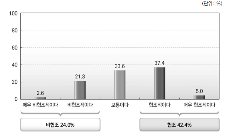 업무상 태도 평가_중앙부처 국가공무원