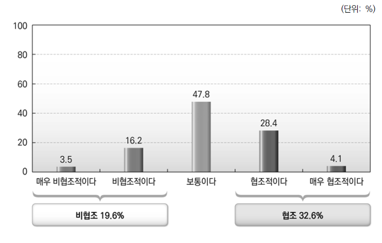 업무상 태도 평가_특별지방행정기관 국가공무원