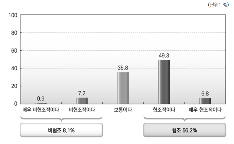 업무상 태도 평가_광역자치단체 지방공무원