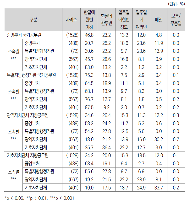 소속별 공무원 업무관련 접촉빈도