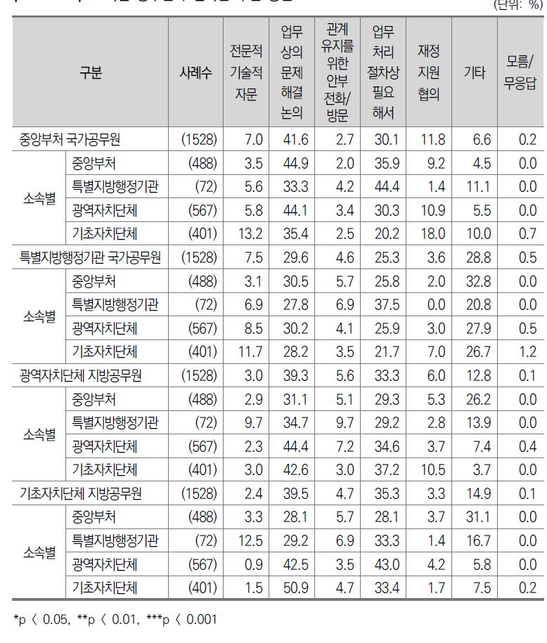 소속별 공무원과 접촉한 주된 용건