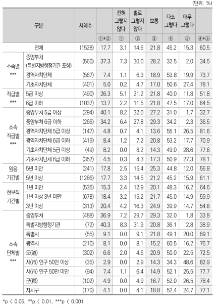 정부간 관계에 대한 인식_지방자치단체와 중앙정부의 수직적 관계