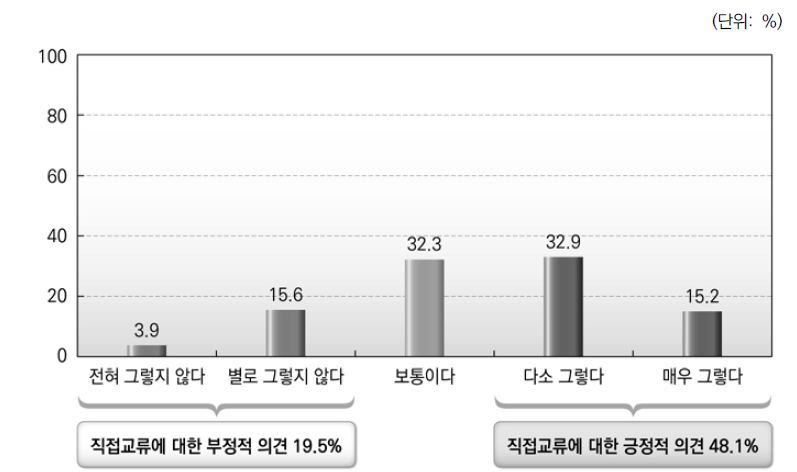 정부간 관계에 대한 인식_향후 중앙정부와 기초자치단체 직접교류