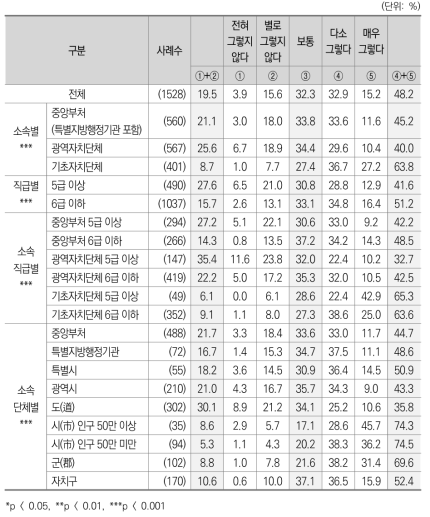 정부간 관계에 대한 인식_향후 중앙정부와 기초자치단체 직접교류