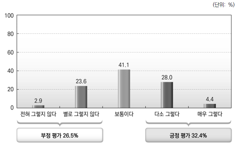 정부간 관계에 대한 인식_중앙정부에 대한 광역자치단체의 자율성