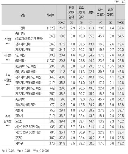 정부간 관계에 대한 인식_중앙정부에 대한 광역자치단체의 자율성