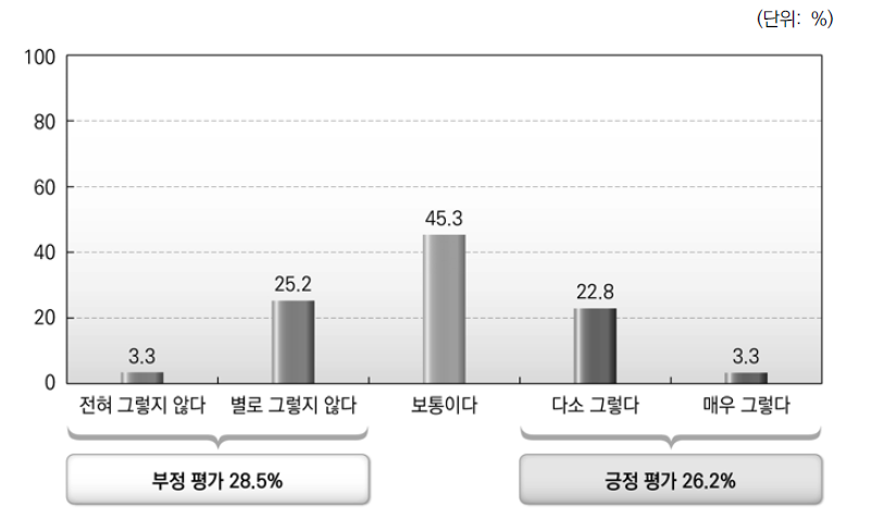 정부간 관계에 대한 인식_광역자치단체에 대한 기초자치단체의 자율성