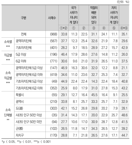 [광역･기초대상] 중앙정부와 지방자치단체간 사무배분에 대한 인식