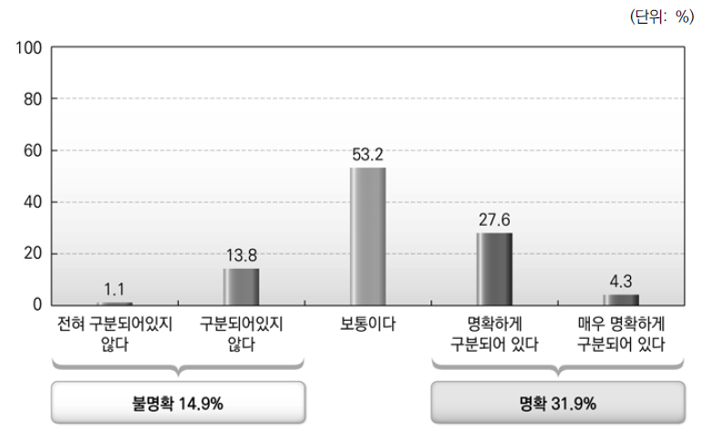 중앙정부와 지방자치단체간 사무구분의 명확성에 대한 인식