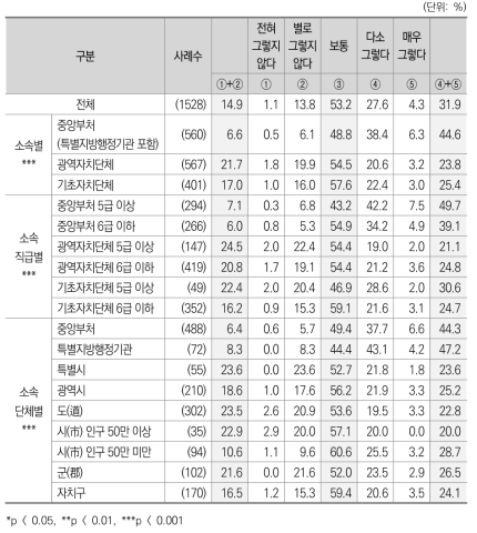 중앙정부와 지방자치단체간 사무구분의 명확성에 대한 인식