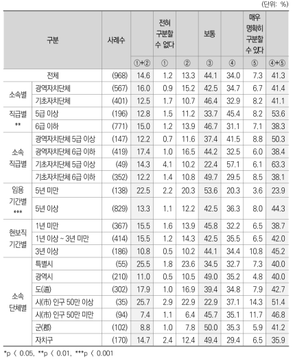 [광역･기초대상] 위임사무와 자치사무 구분정도