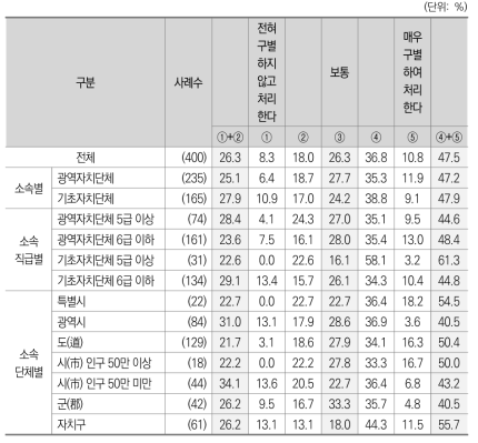 [광역･기초대상] 위임사무와 자치사무의 구별적 처리정도