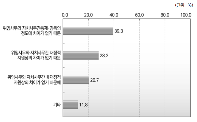 [광역･기초대상] 위임사무와 자치사무 구분의 실익이 없거나 적다고 생각하는 이유