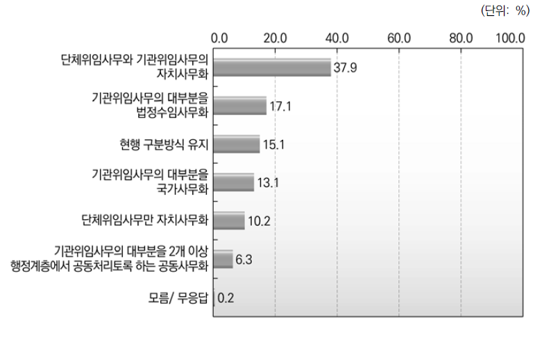 [광역･기초대상] 위임사무 개선방안에 대한 의견