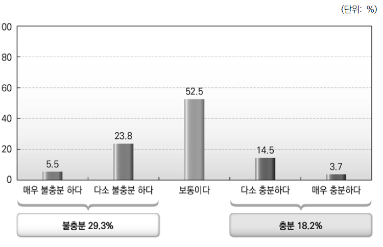 중앙정부의 지방자치단체에 대한 권한이양 수준 평가