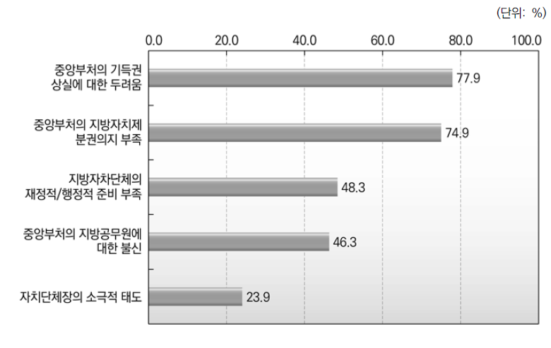 권한이양의 불충분성의 원인_중앙부처와 지방자치단체 측면(복수응답)