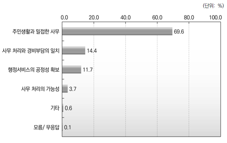 권한이양에서 고려해야 할 중요한 요인