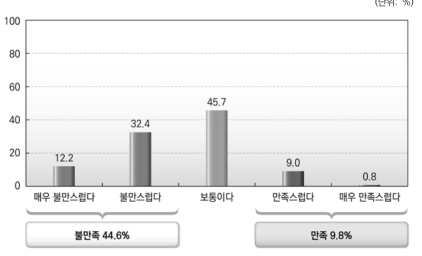 중앙정부와 지방자치단체간 재정적 관계 만족도