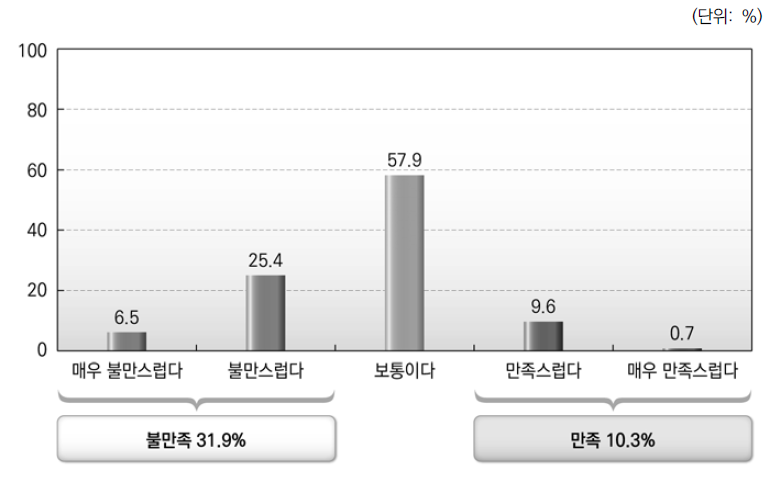 광역자치단체와 기초자치단체간 재정적 관계 만족도