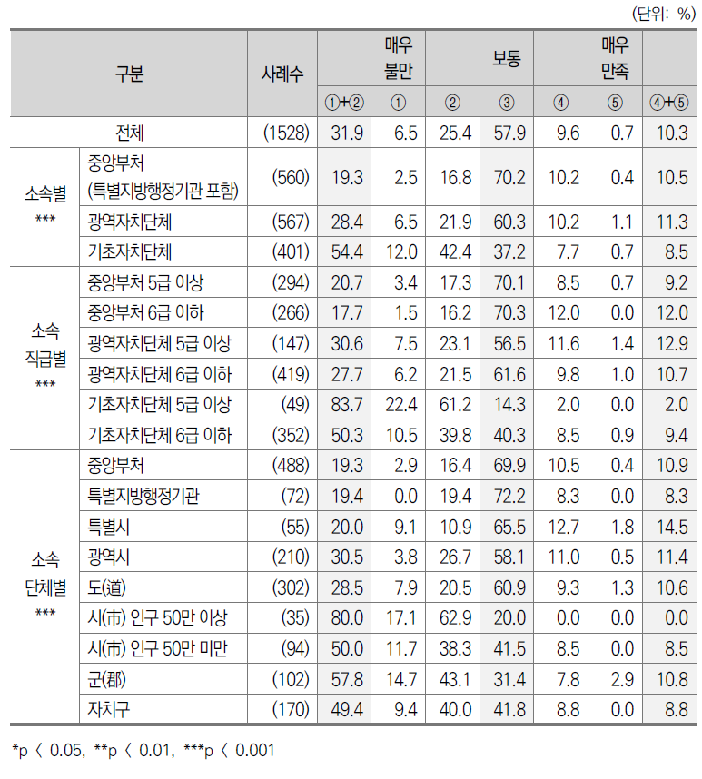 광역자치단체와 기초자치단체간 재정적 관계 만족도