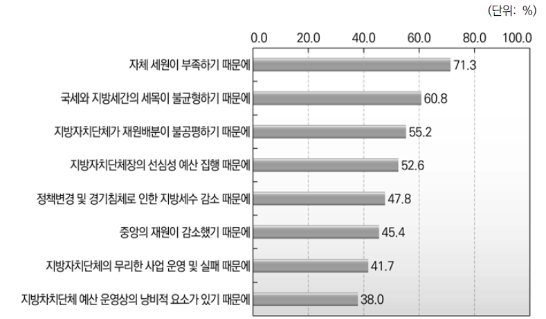 지방자치단체의 재정적 어려움의 원인_종합(복수응답)