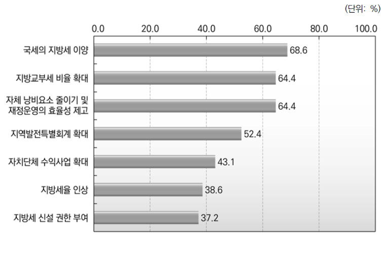 지방재원 확충방안에 대한 평가 _종합(복수응답)