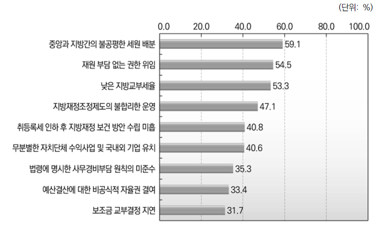 중앙과 지방간 재정적 관계 문제점 _종합(복수응답)