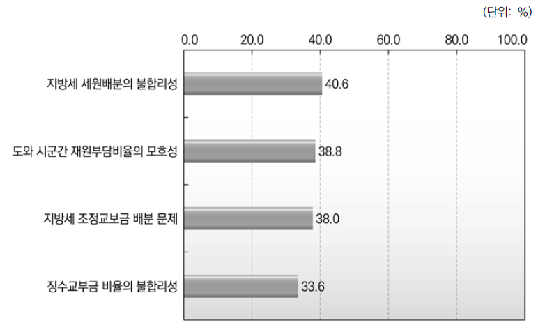 광역과 기초간 재정적 관계 문제점 _종합