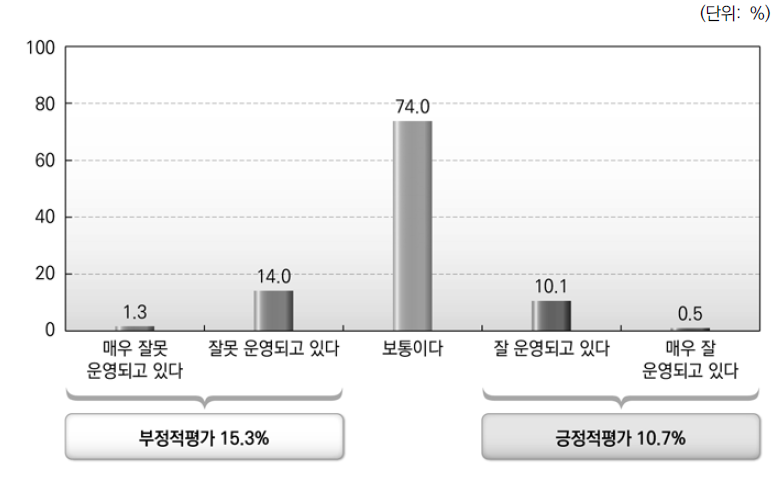 지방재정조정제도에 대한 전반적 인식