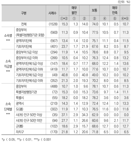 지방재정조정제도에 대한 전반적 인식