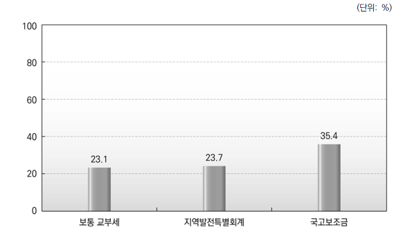 각 지방재정조정제도 효과성 평가_종합