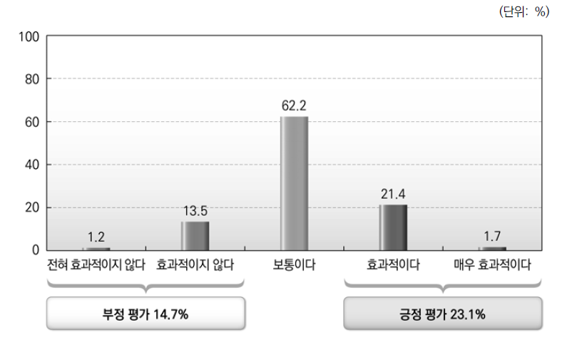 보통 교부세 효과성 평가