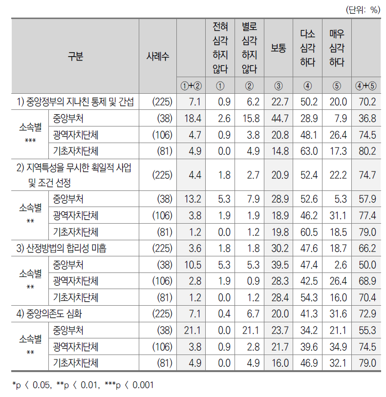 보통교부세 문제점_종합