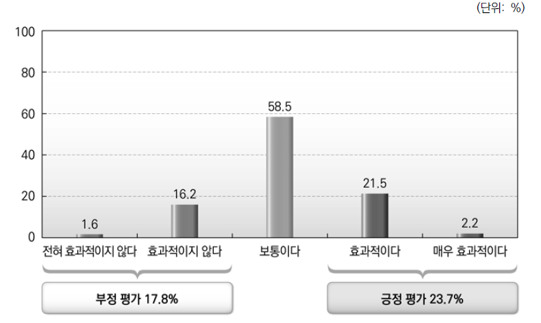 지역발전특별회계 효과성 평가